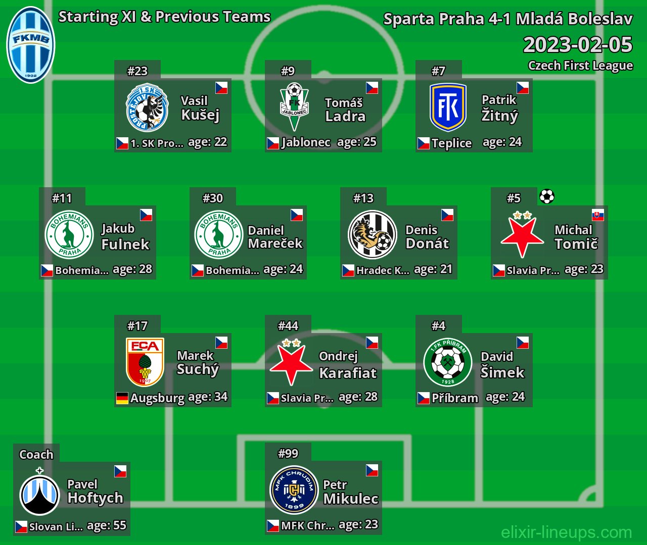 Mladá Boleslav Starting XI & Previous Teams 2023-02-05
