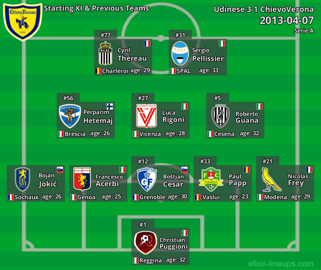 ChievoVerona Starting XI & Previous Teams 2013-04-07