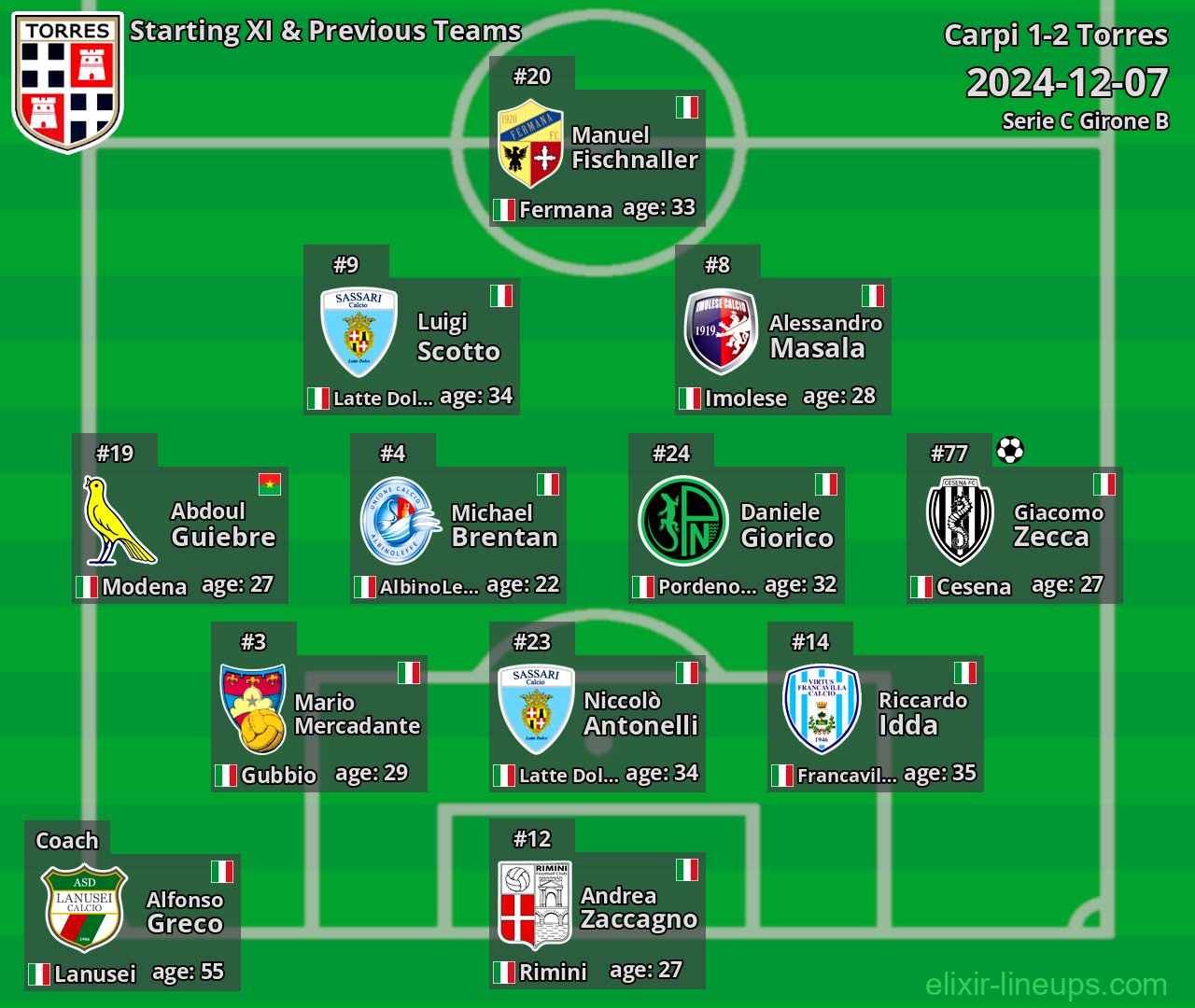 Torres Starting XI & Previous Teams 2024-12-07