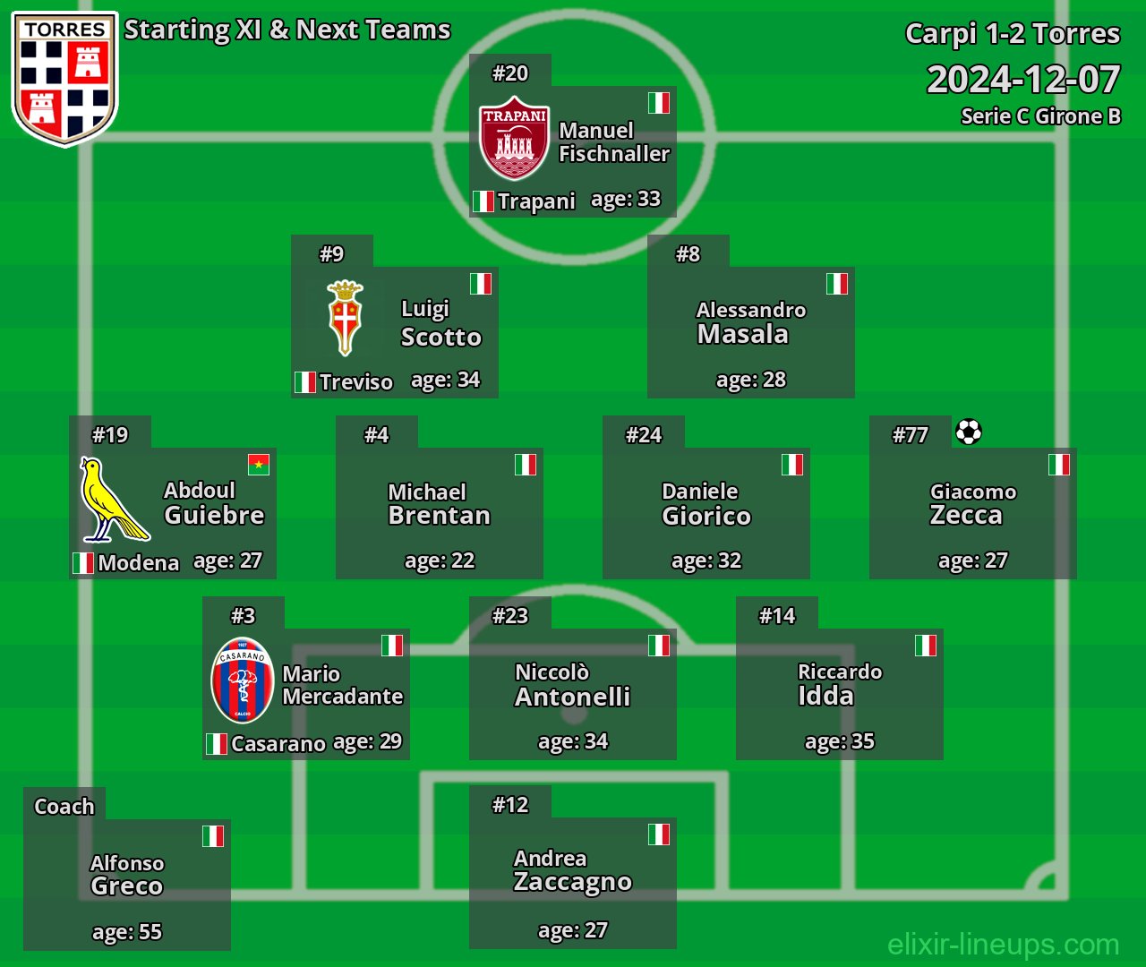 Torres Starting XI & Next Teams 2024-12-07