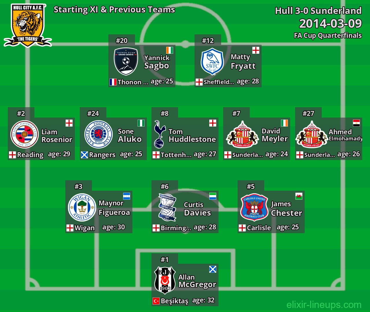 Hull Starting XI & Previous Teams 2014-03-09