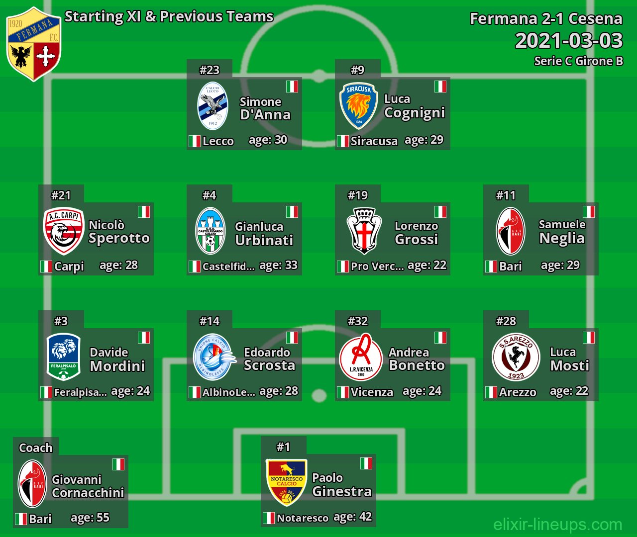 Fermana Starting XI & Previous Teams 2021-03-03