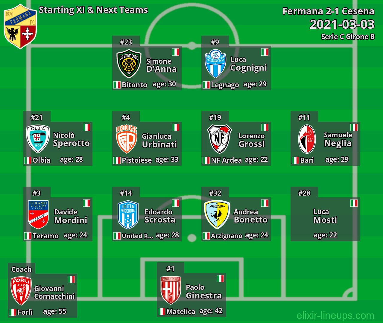 Fermana Starting XI & Next Teams 2021-03-03