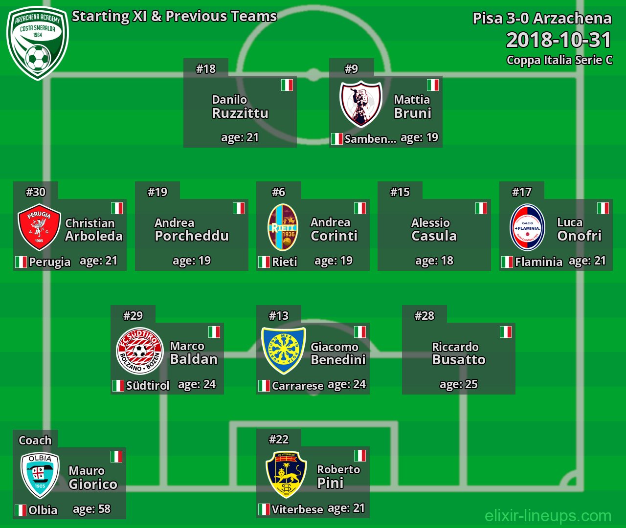 Arzachena Starting XI & Previous Teams 2018-10-31