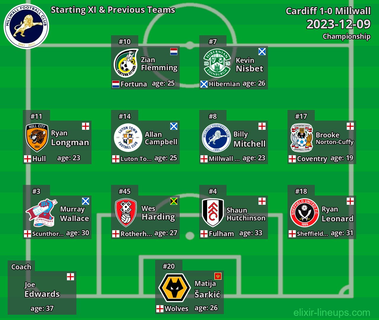 Millwall Starting XI & Previous Teams 2023-12-09