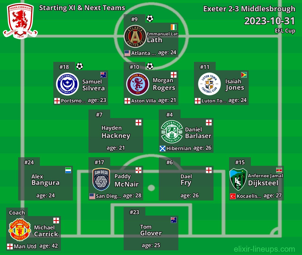 Middlesbrough Starting XI & Next Teams 2023-10-31
