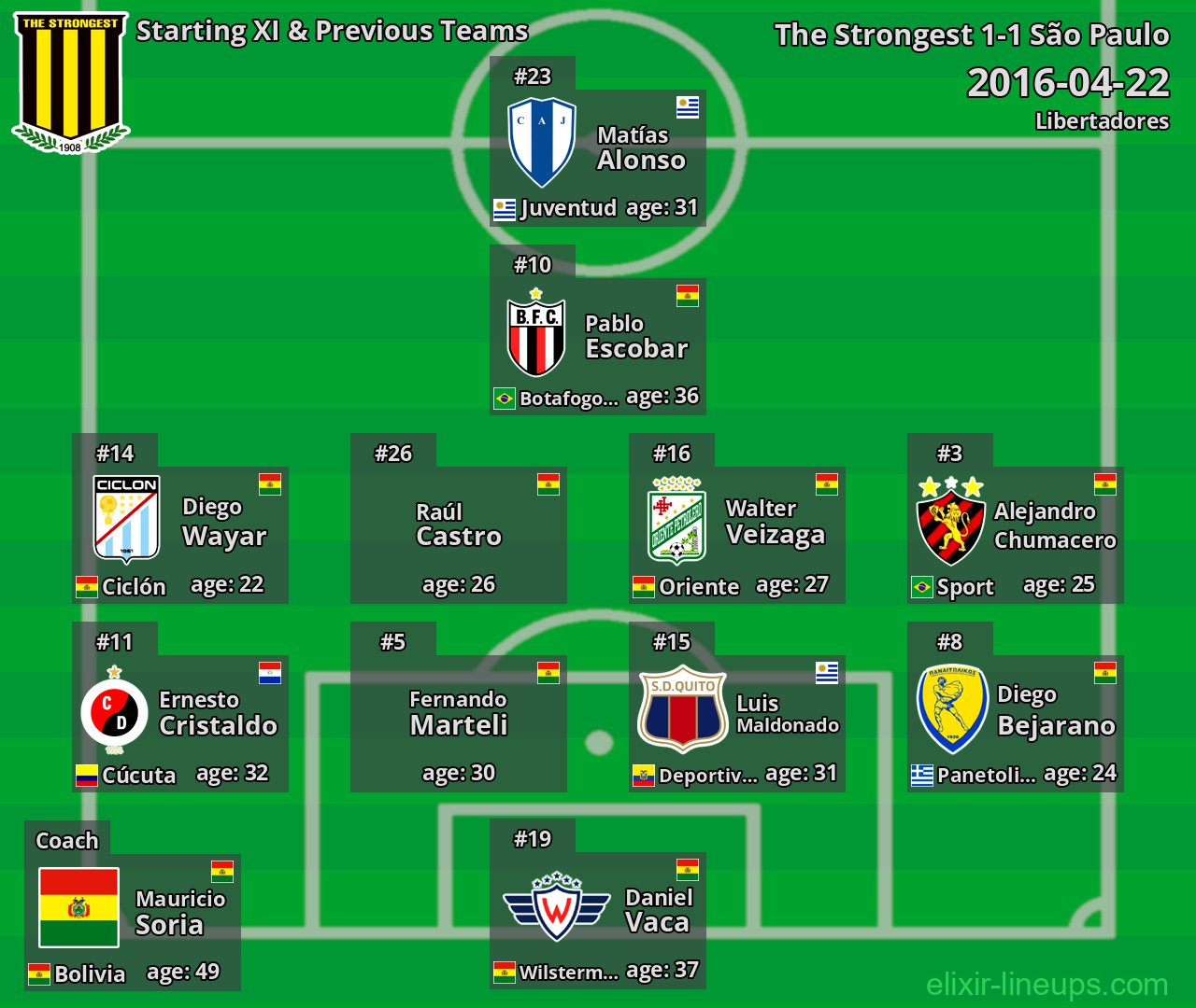 The Strongest Starting XI & Previous Teams 2016-04-22