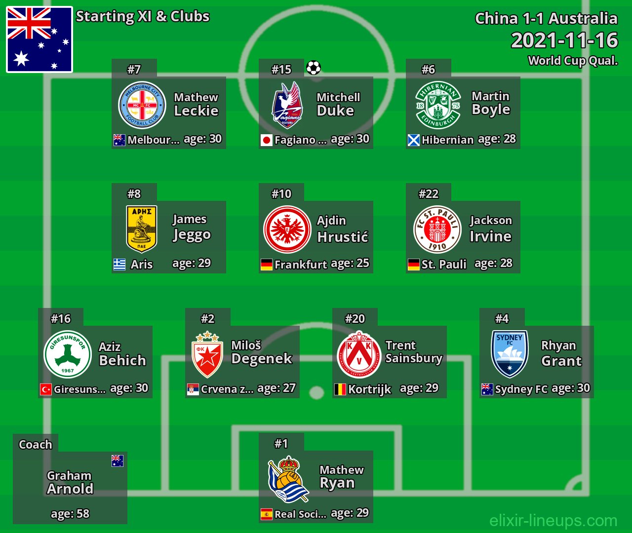 Australia Starting XI 2021-11-16