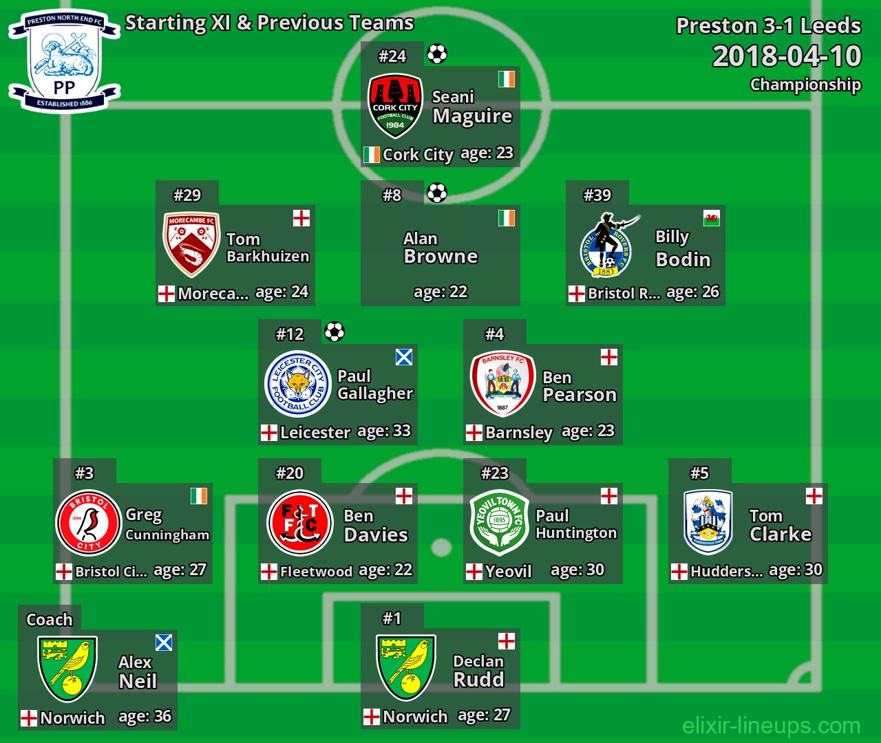 Preston Starting XI & Previous Teams 2018-04-10