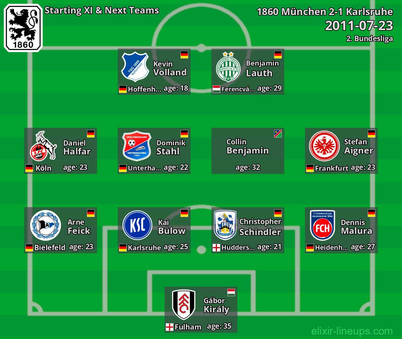 1860 München Starting XI & Next Teams 2011-07-23