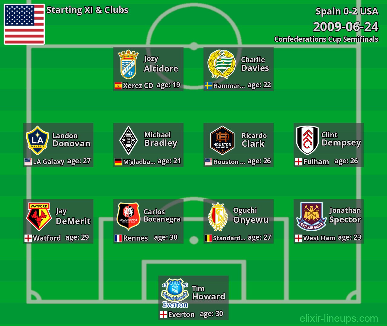 USA Starting XI 2009-06-24