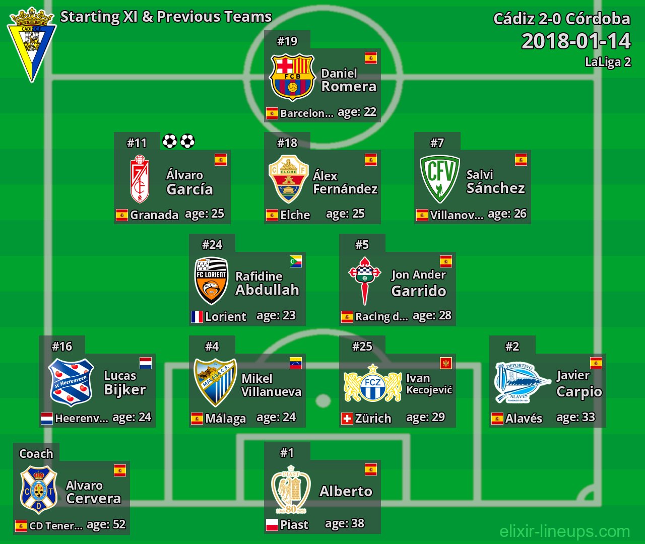 Cádiz Starting XI & Previous Teams 2018-01-14