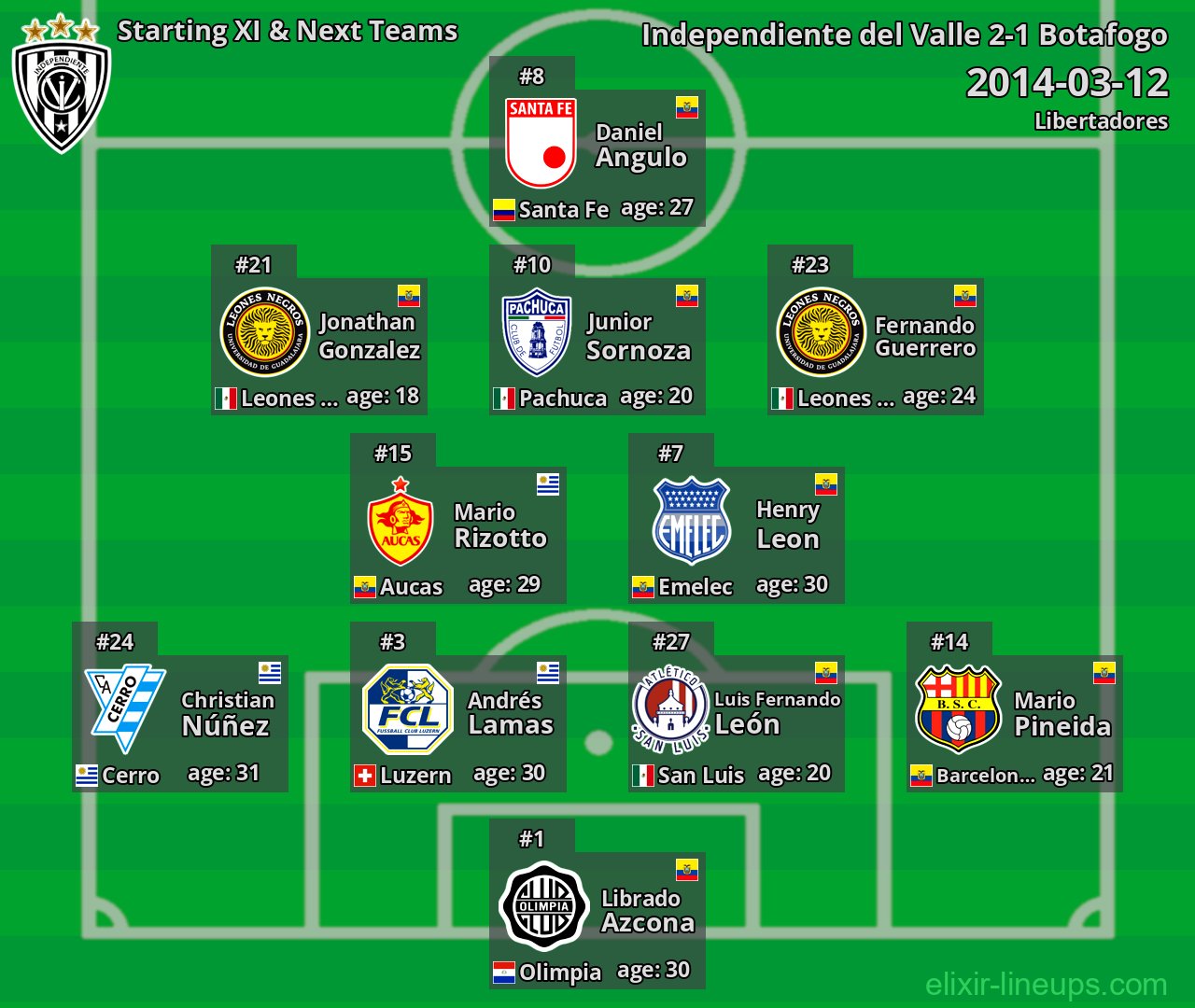 Independiente del Valle Starting XI & Next Teams 2014-03-12