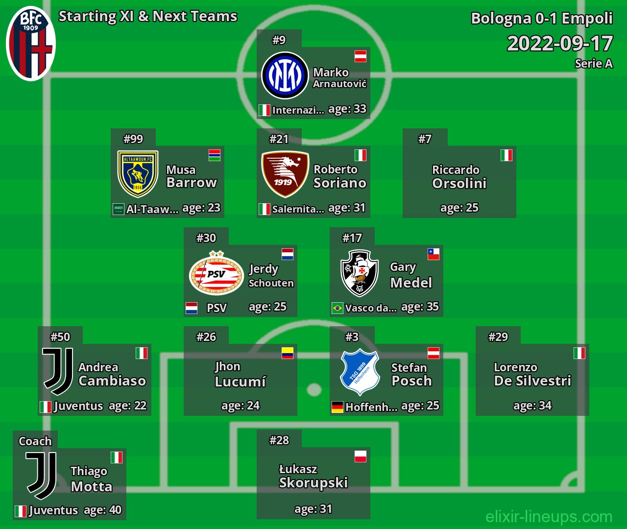 Bologna Starting XI & Next Teams 2022-09-17