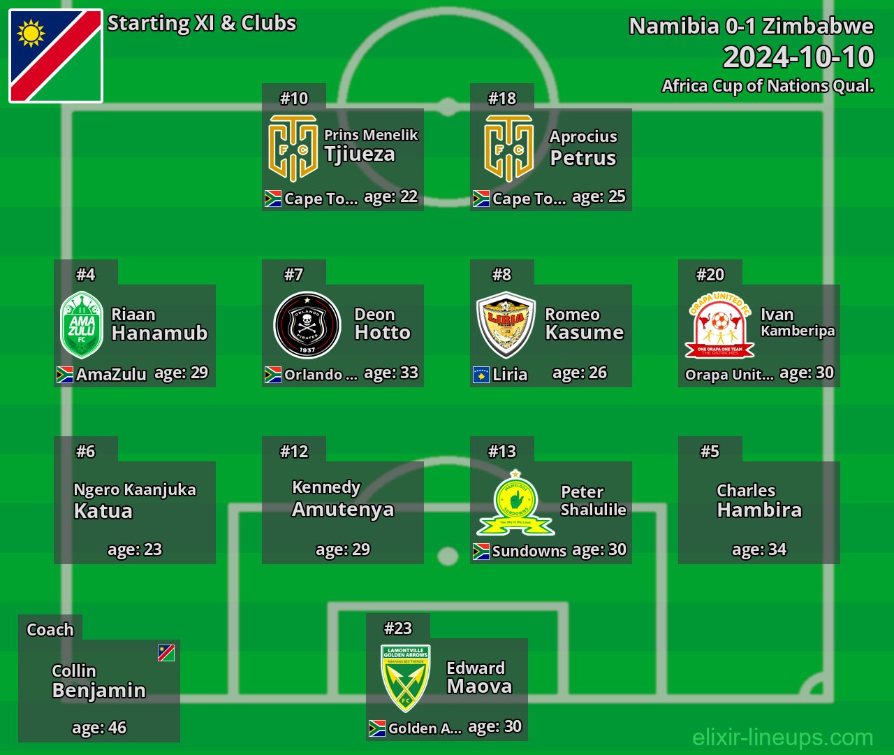 Namibia Starting XI 2024-10-10