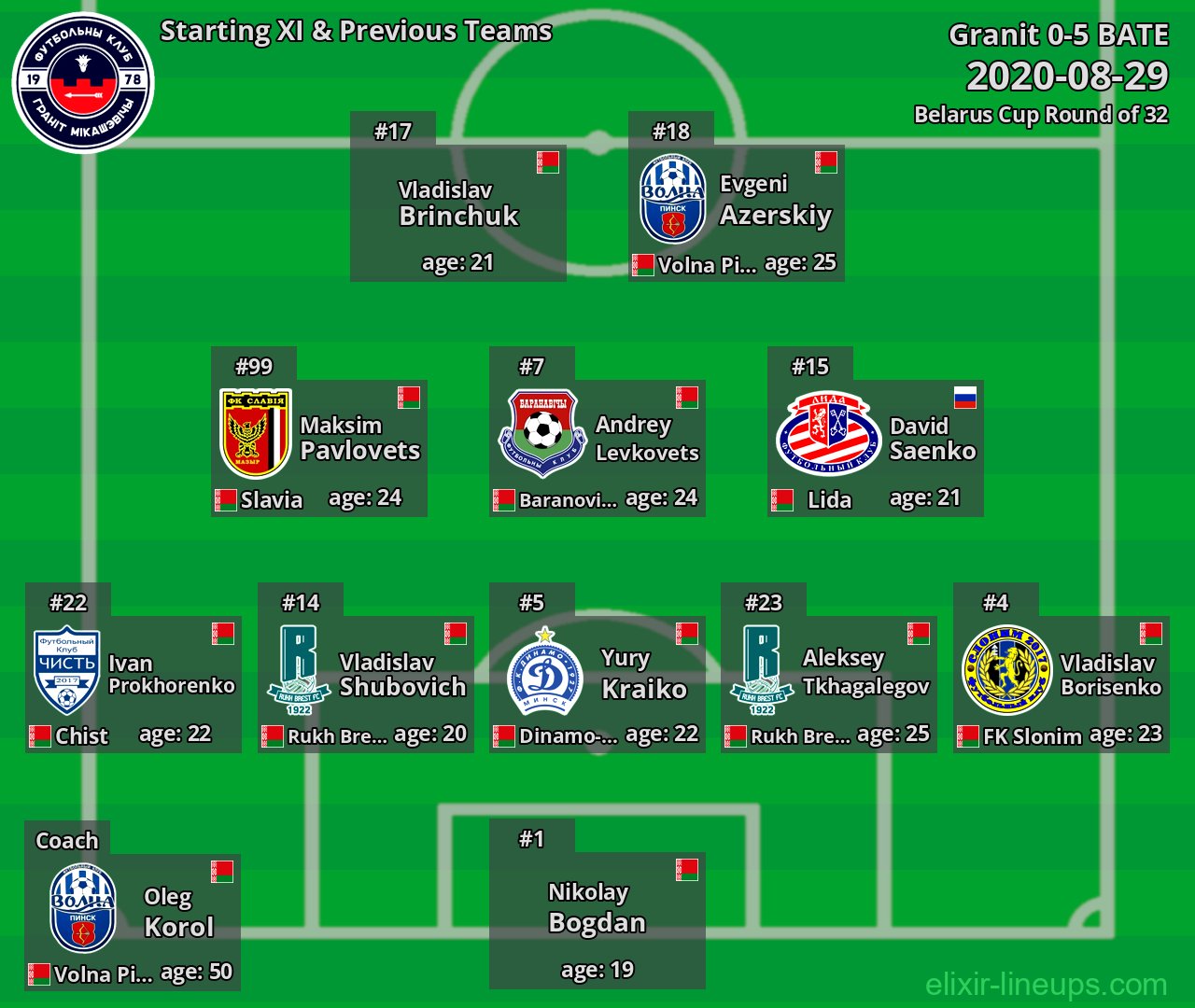 Granit Starting XI & Previous Teams 2020-08-29