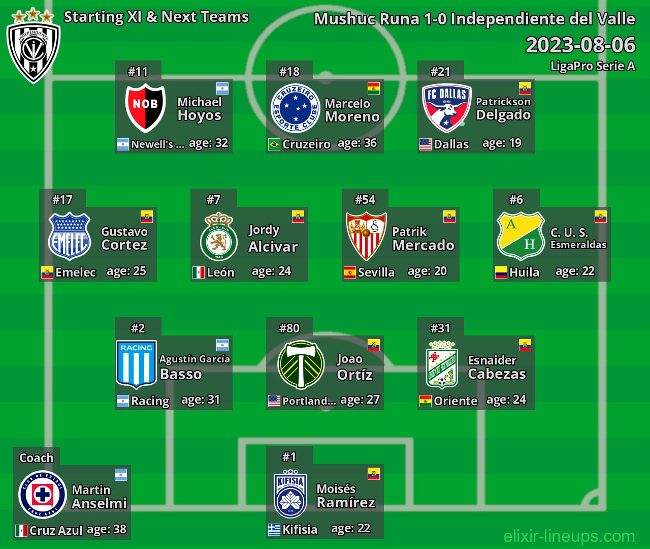 Independiente del Valle Starting XI & Next Teams 2023-08-06