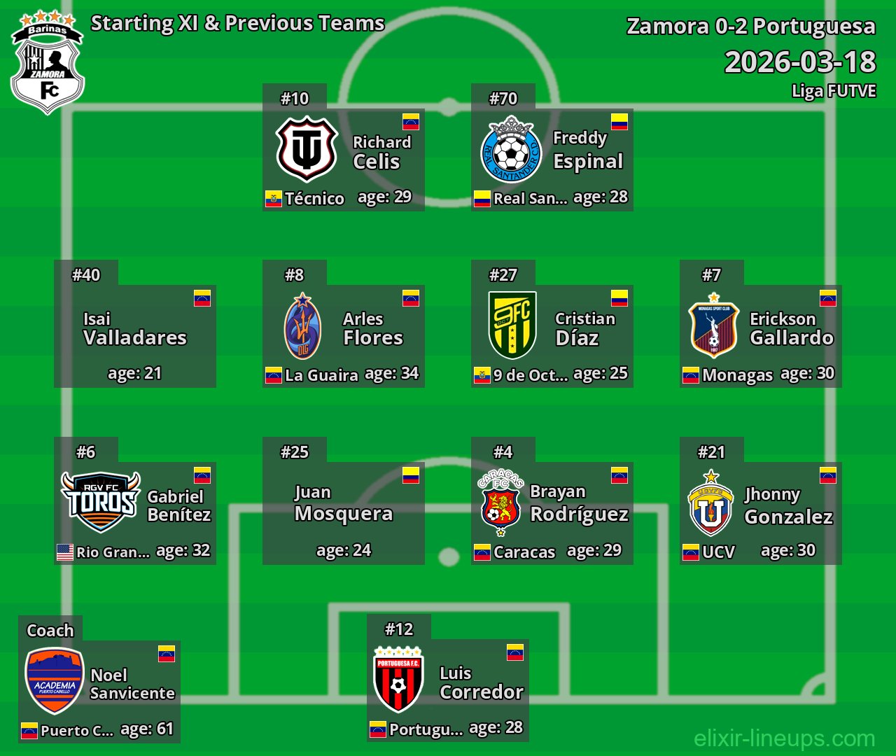 Zamora Starting XI & Previous Teams 2026-03-18