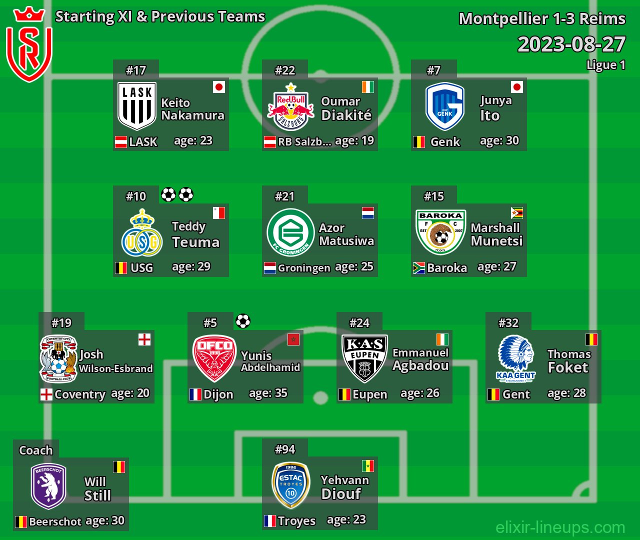 Reims Starting XI & Previous Teams 2023-08-27