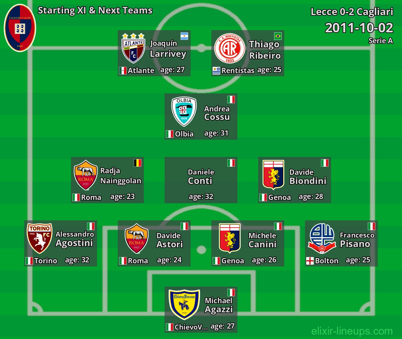 Cagliari Starting XI & Next Teams 2011-10-02