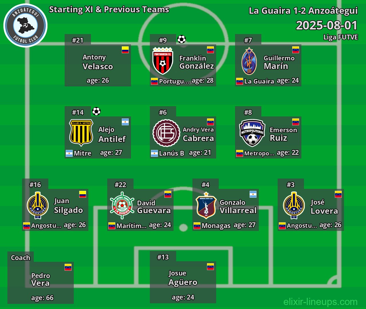 Anzoátegui Starting XI & Previous Teams 2025-08-01