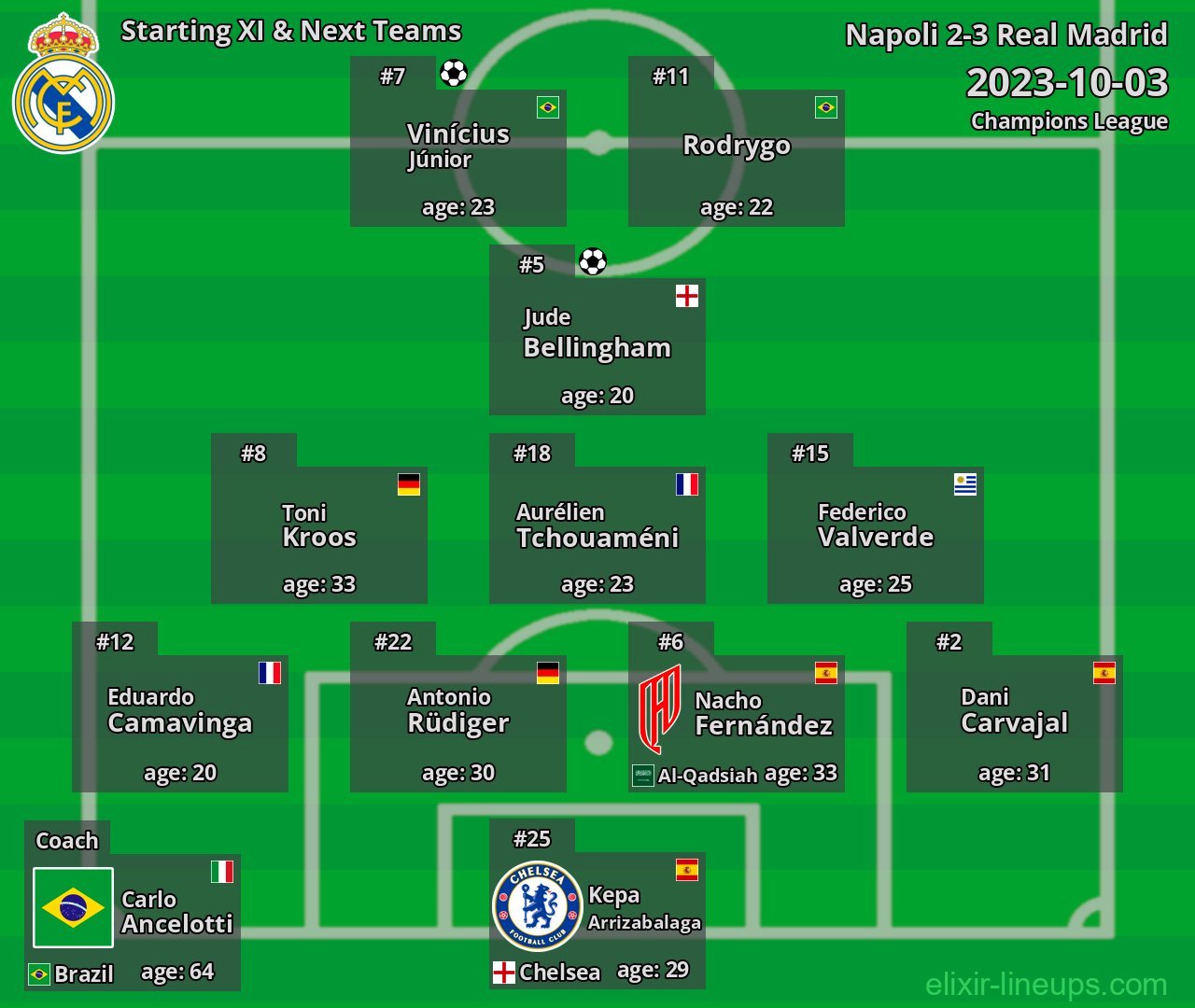 Real Madrid Starting XI & Next Teams 2023-10-03