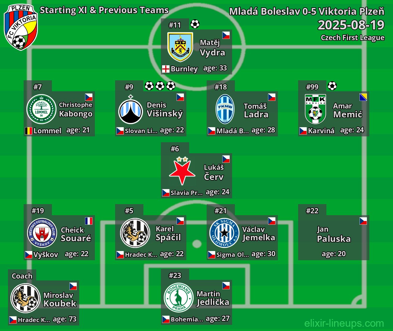 Viktoria Plzeň Starting XI & Previous Teams 2025-08-19