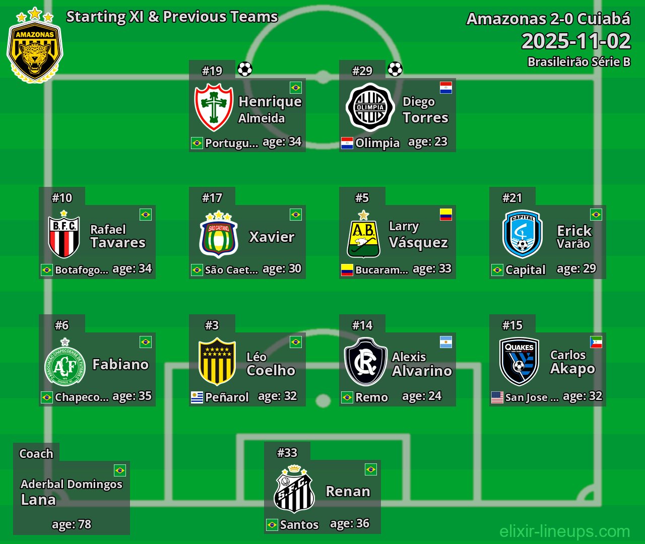 Amazonas Starting XI & Previous Teams 2025-11-02