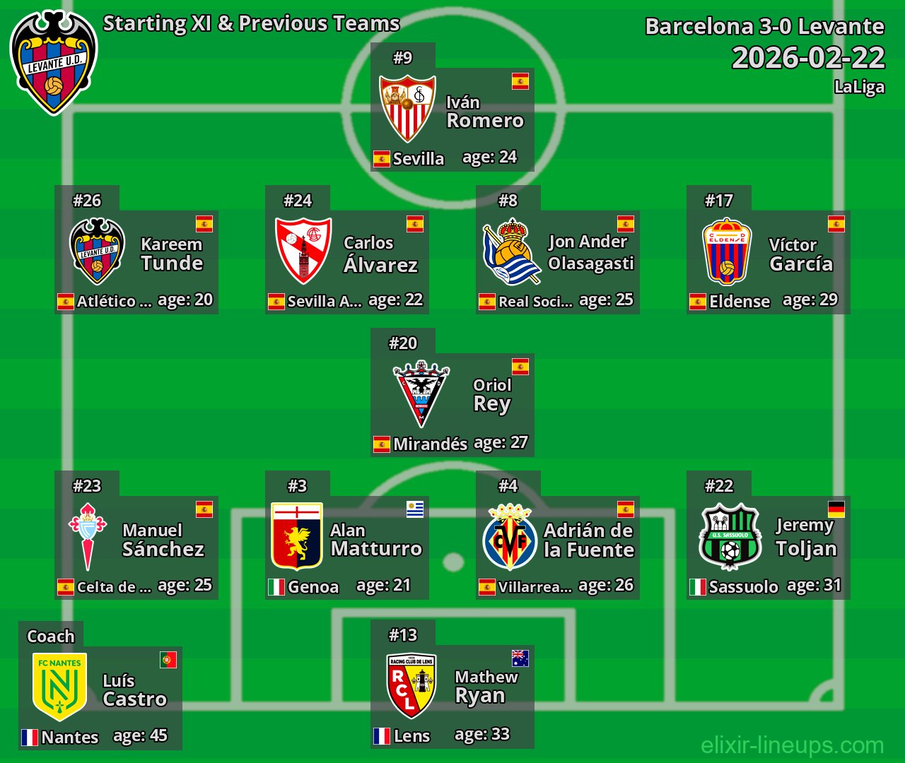Levante Starting XI & Previous Teams 2026-02-22