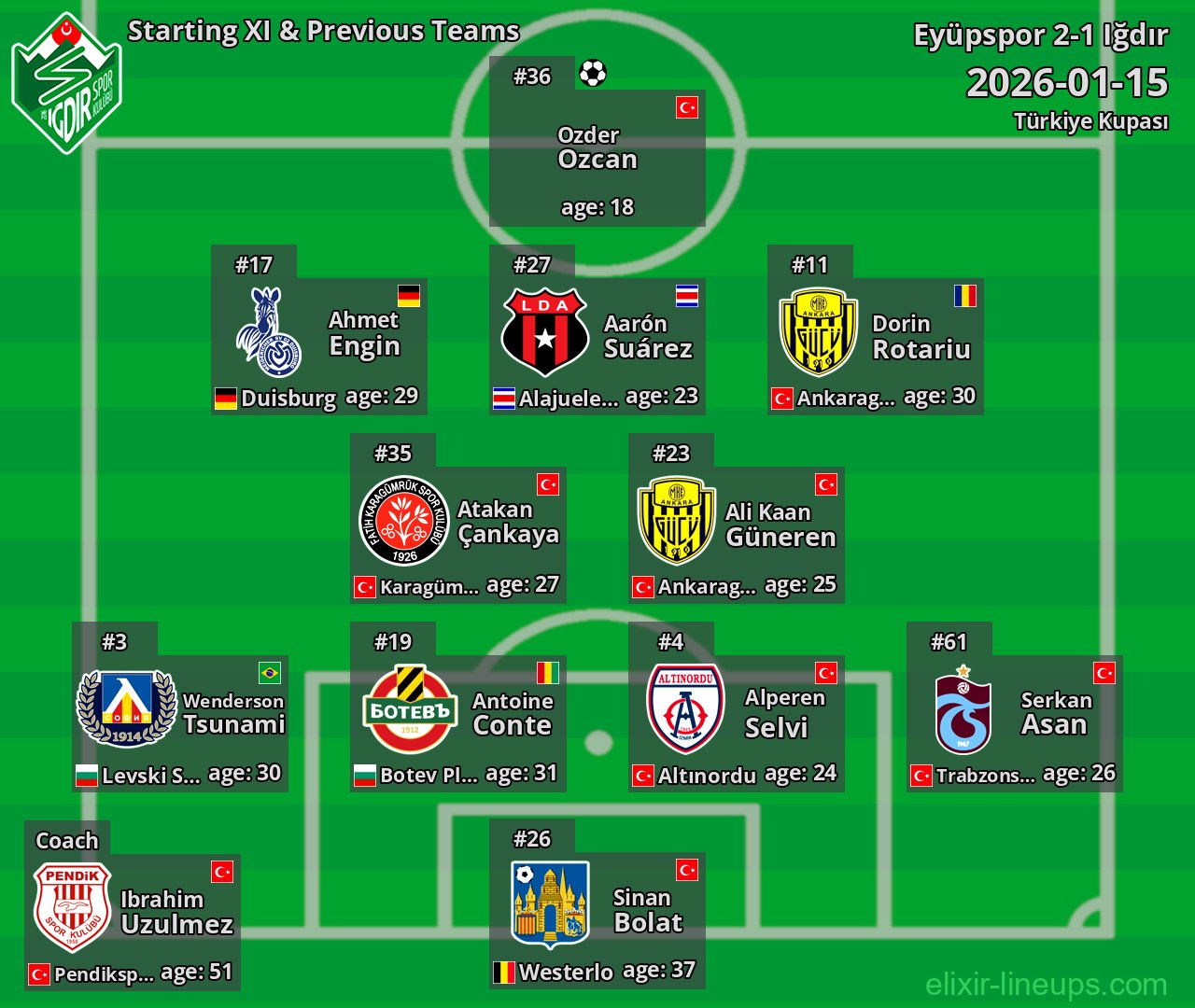 Iğdır Starting XI & Previous Teams 2026-01-15