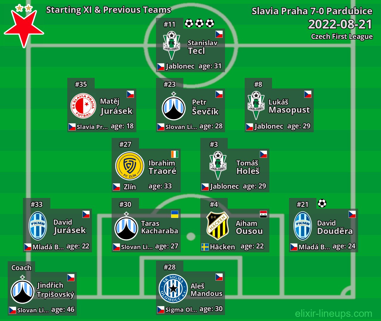 Slavia Praha Starting XI & Previous Teams 2022-08-21