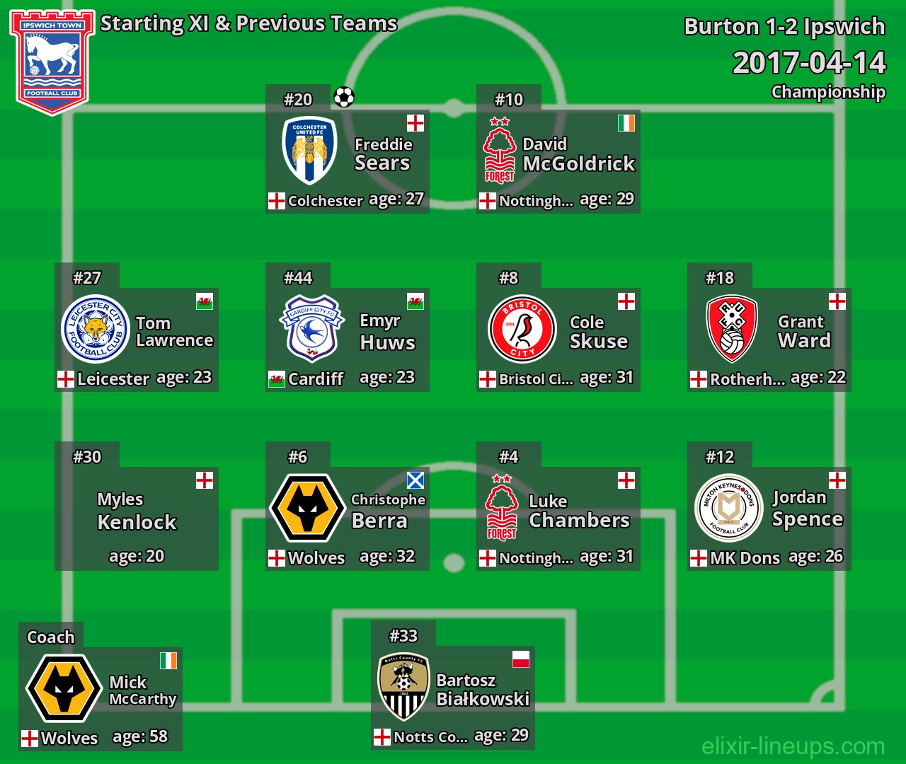 Ipswich Starting XI & Previous Teams 2017-04-14