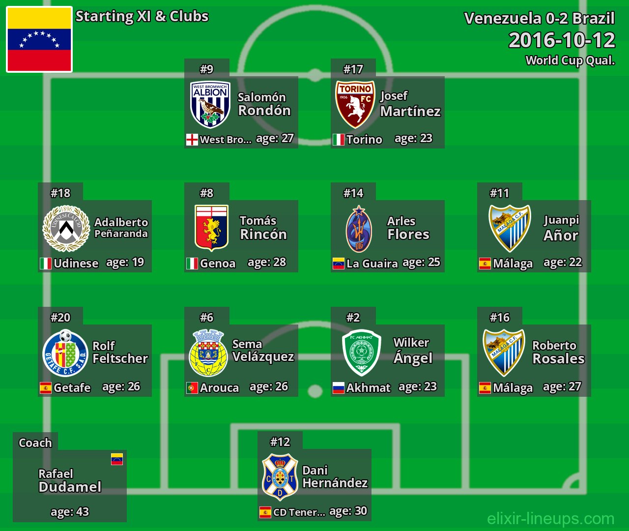 Venezuela Starting XI 2016-10-12