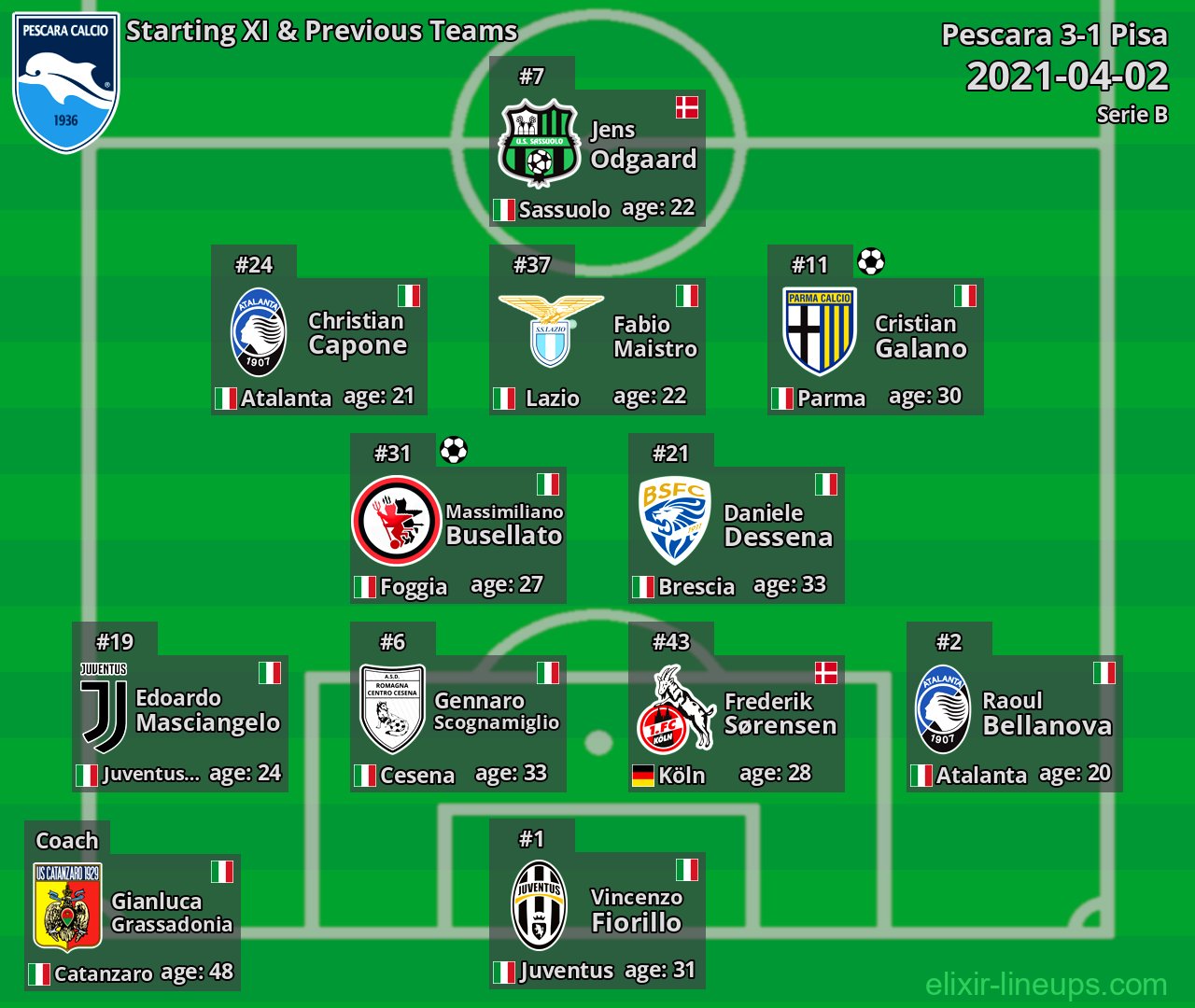 Pescara Starting XI & Previous Teams 2021-04-02