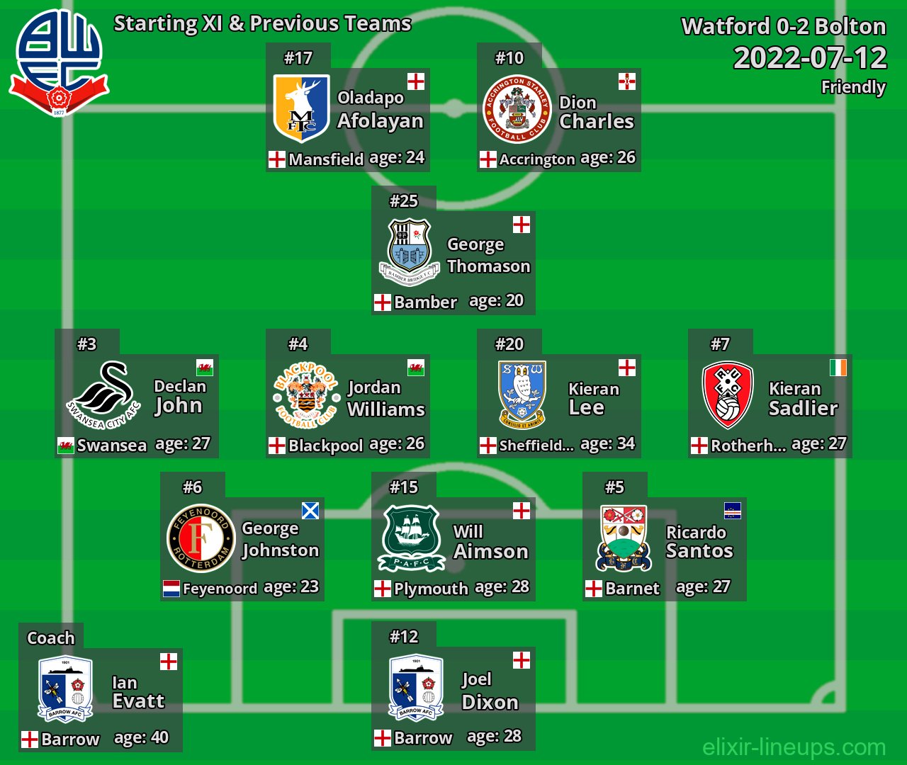 Bolton Starting XI & Previous Teams 2022-07-12