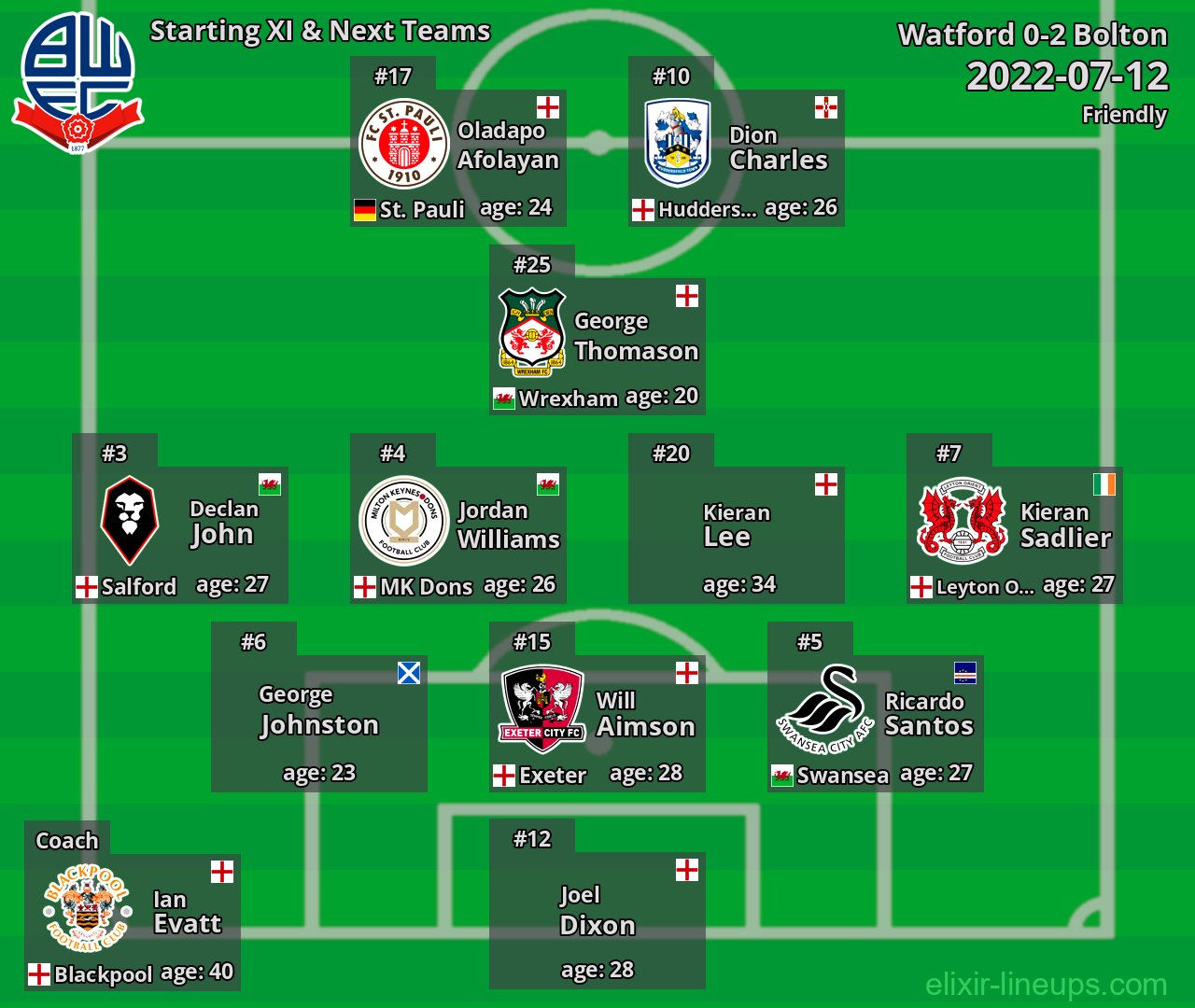 Bolton Starting XI & Next Teams 2022-07-12