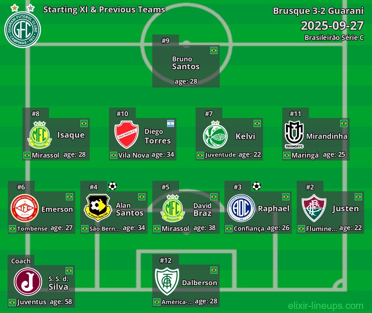 Guarani Starting XI & Previous Teams 2025-09-27
