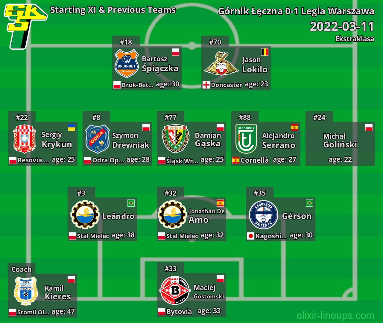Górnik Łęczna Starting XI & Previous Teams 2022-03-11
