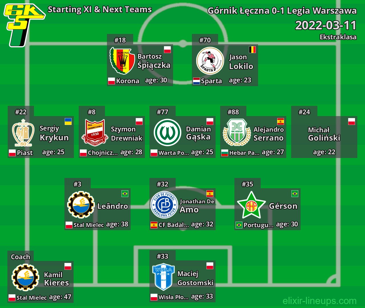 Górnik Łęczna Starting XI & Next Teams 2022-03-11