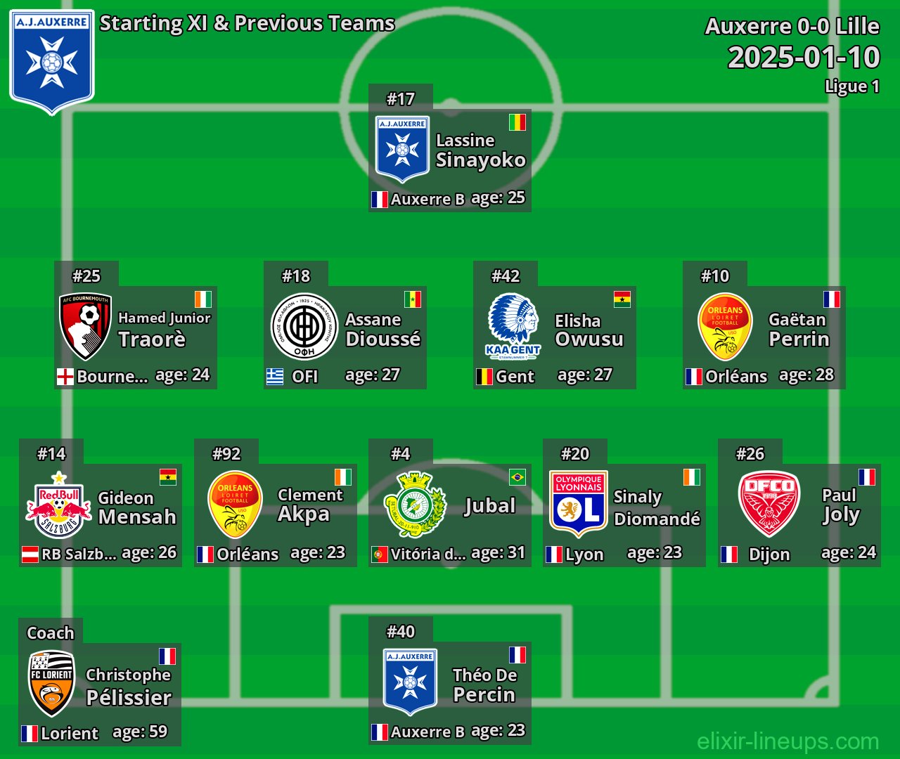 Auxerre Starting XI & Previous Teams 2025-01-10