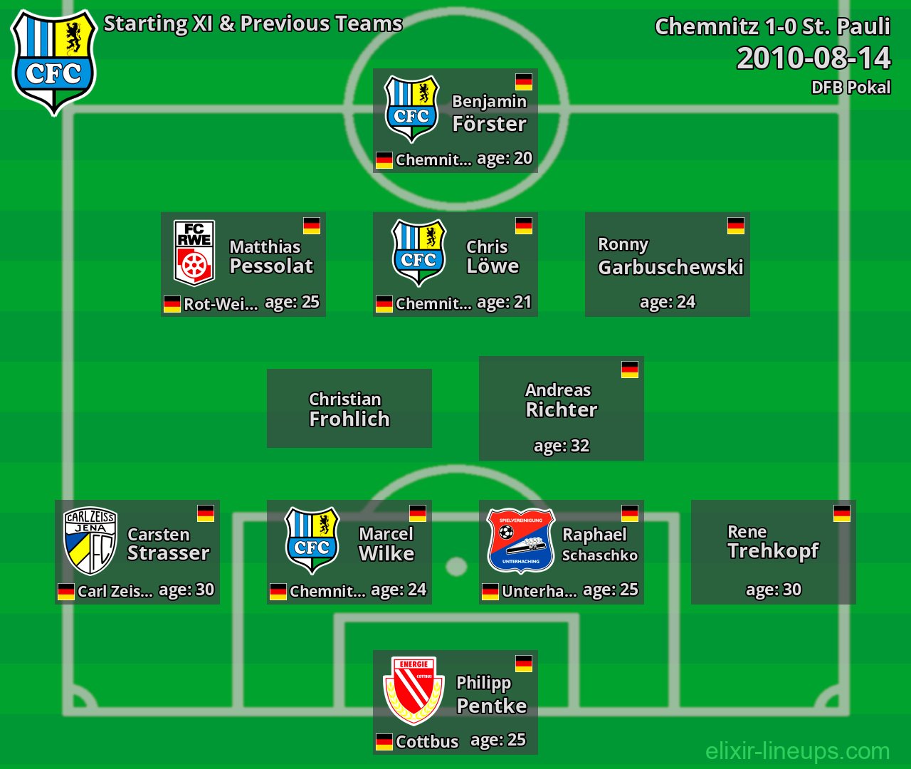 Chemnitz Starting XI & Previous Teams 2010-08-14