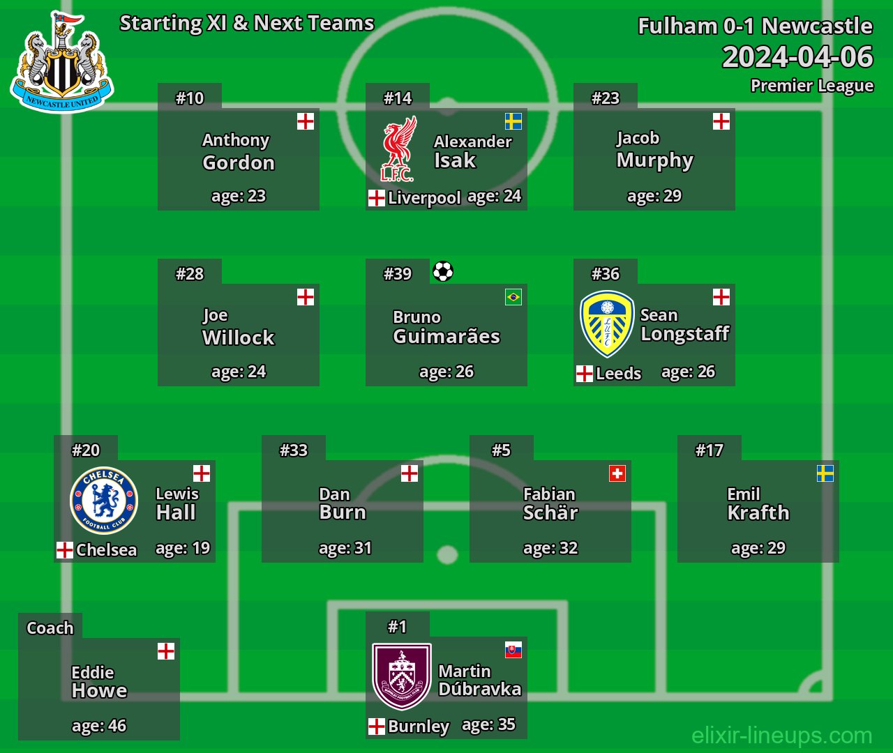 Newcastle Starting XI & Next Teams 2024-04-06