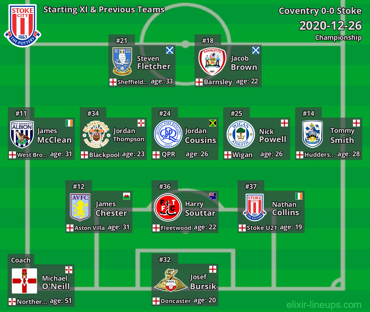 Stoke Starting XI & Previous Teams 2020-12-26