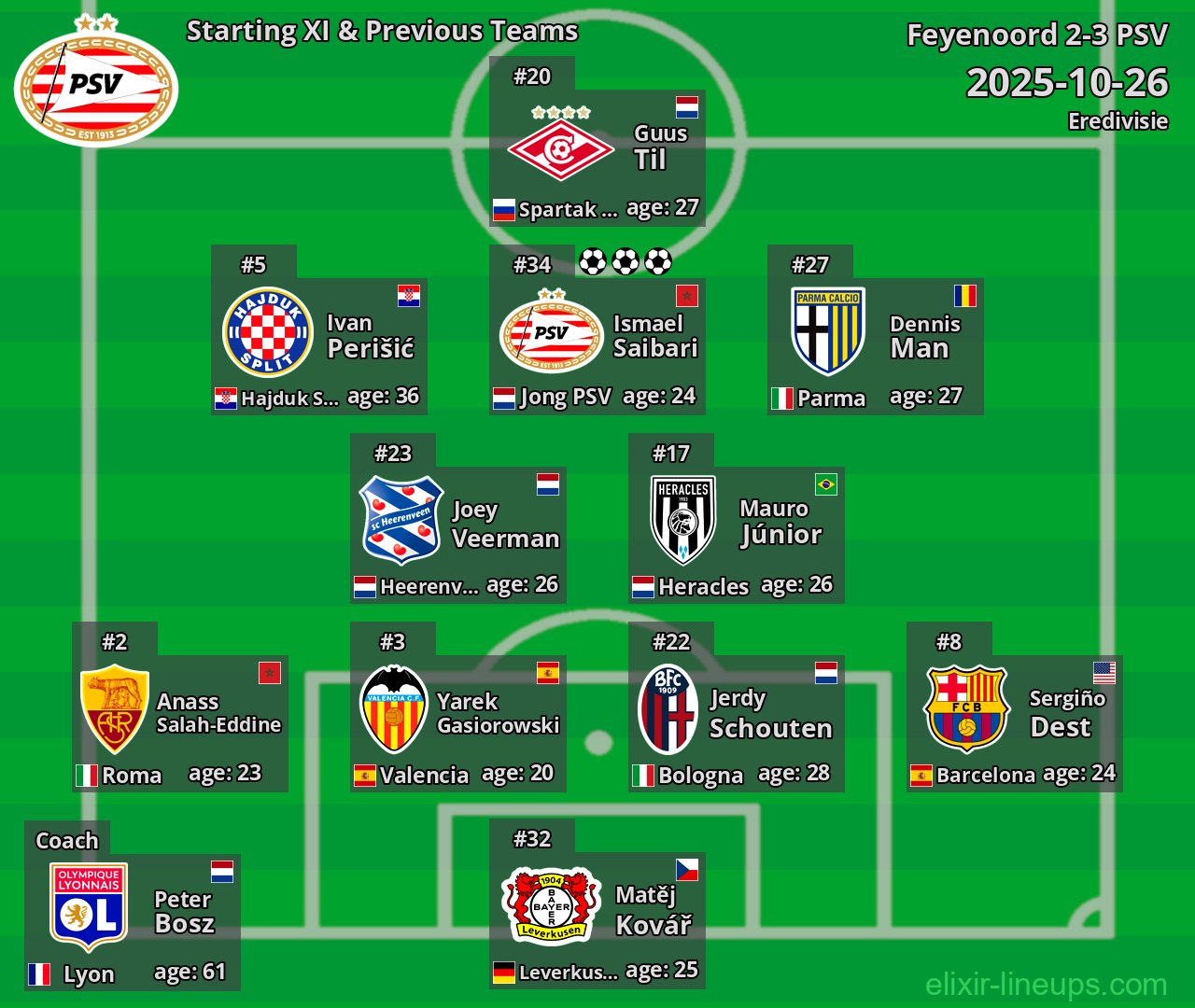 PSV Starting XI & Previous Teams 2025-10-26