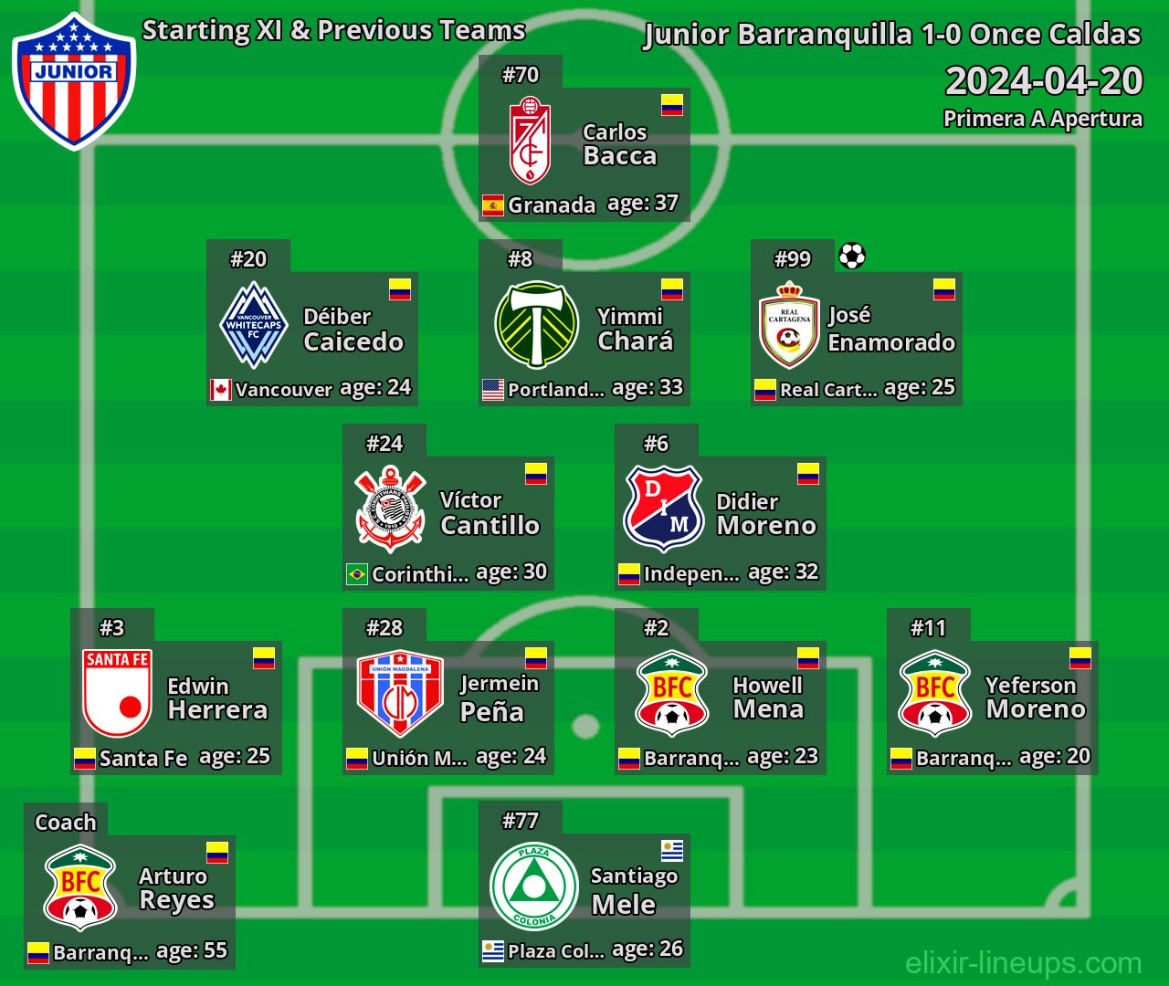 Junior Barranquilla Starting XI & Previous Teams 2024-04-20