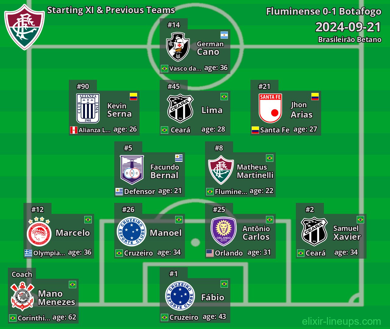 Fluminense Starting XI & Previous Teams 2024-09-21
