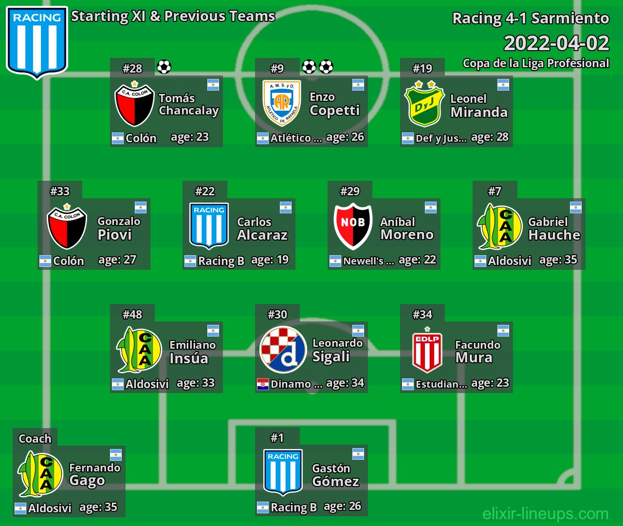 Racing Starting XI & Previous Teams 2022-04-02