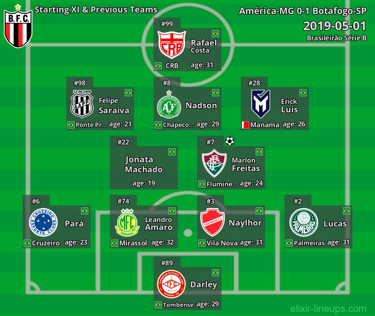 Botafogo-SP Starting XI & Previous Teams 2019-05-01