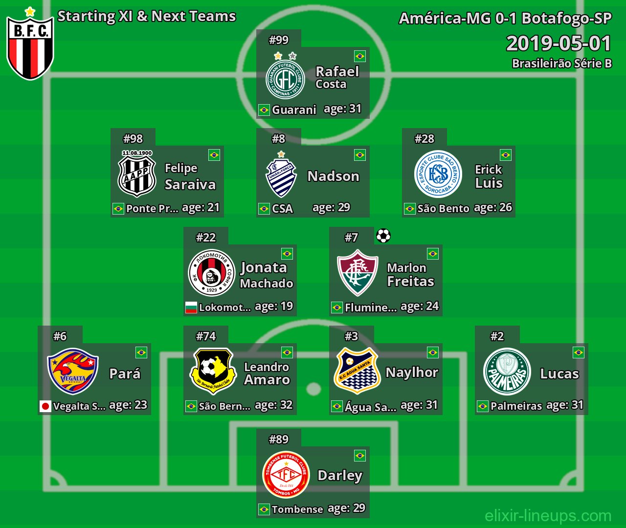 Botafogo-SP Starting XI & Next Teams 2019-05-01