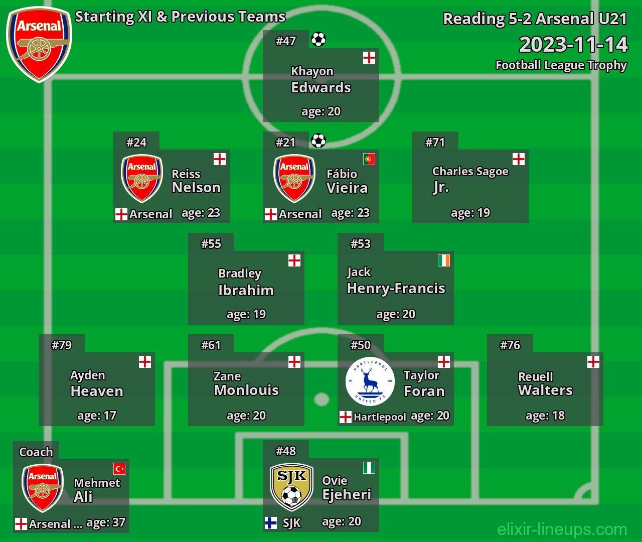 Arsenal U21 Starting XI & Previous Teams 2023-11-14